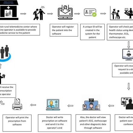 Telemedicine Workflow